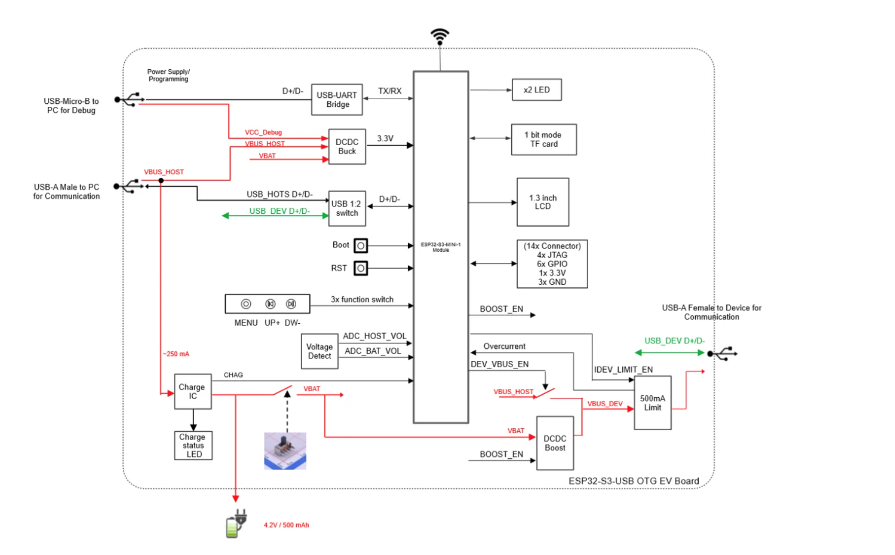Placa de desarrollo ESP32-S3-USB-OTG