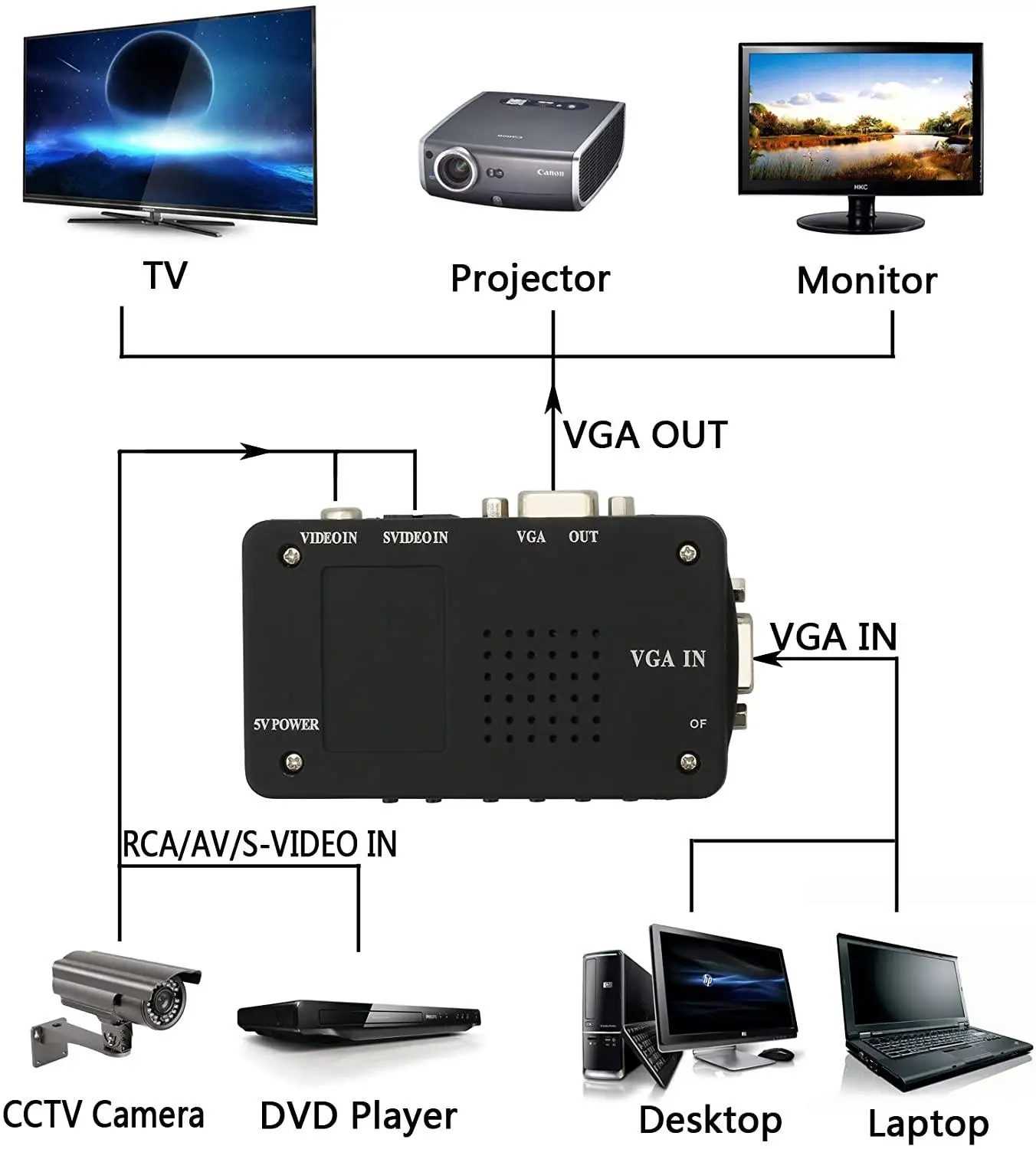 AV VGA Converter 3RCA S-Video VGA to VGA Adapter 1080PHD Video Converter for PC to TV