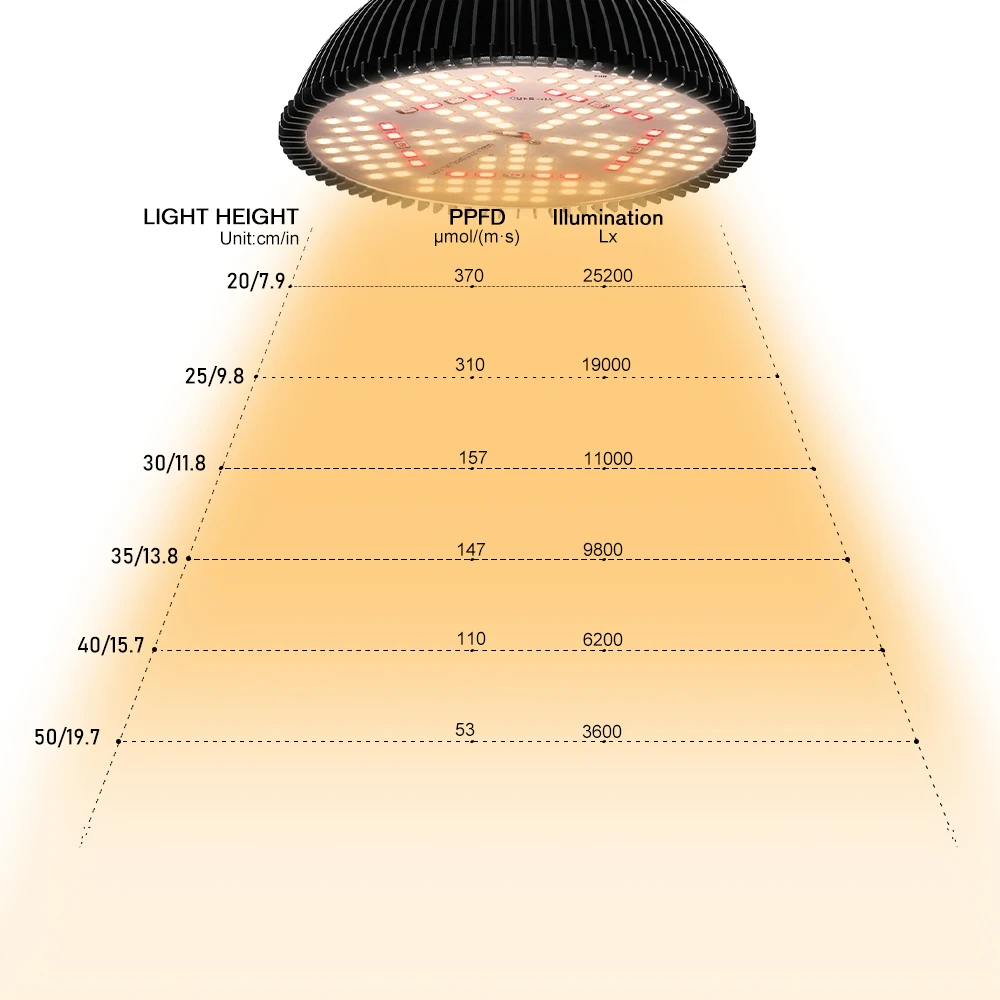 Samsung lm281BA 100W Full Spectrum LED Grow Light Par Bulb Lamp for Flowers Seeds Garden Vegetables Greenhouse