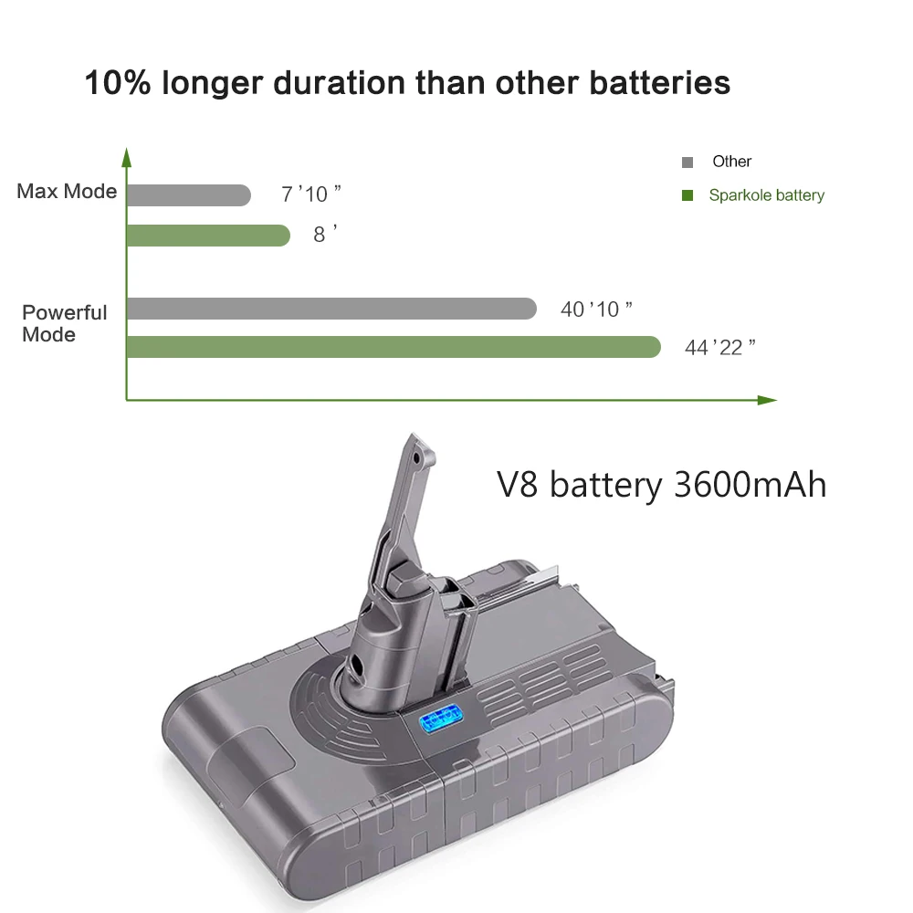 Sparkole 21.6V 3600mAh Rechargeable Li-ion Battery Compatible For Dyson V8 Absolute Fluffy Animal Li-ion Vacuum Cleaner Battery
