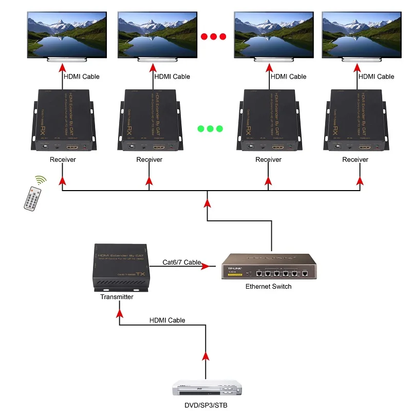 HDMI Extender By Cat6 150m 1080P 60Hz 3D Video Splitter Over IP Single Cat 5 Cat 5e/ 6 Cable RJ45 HDMI Extender over Ethernet