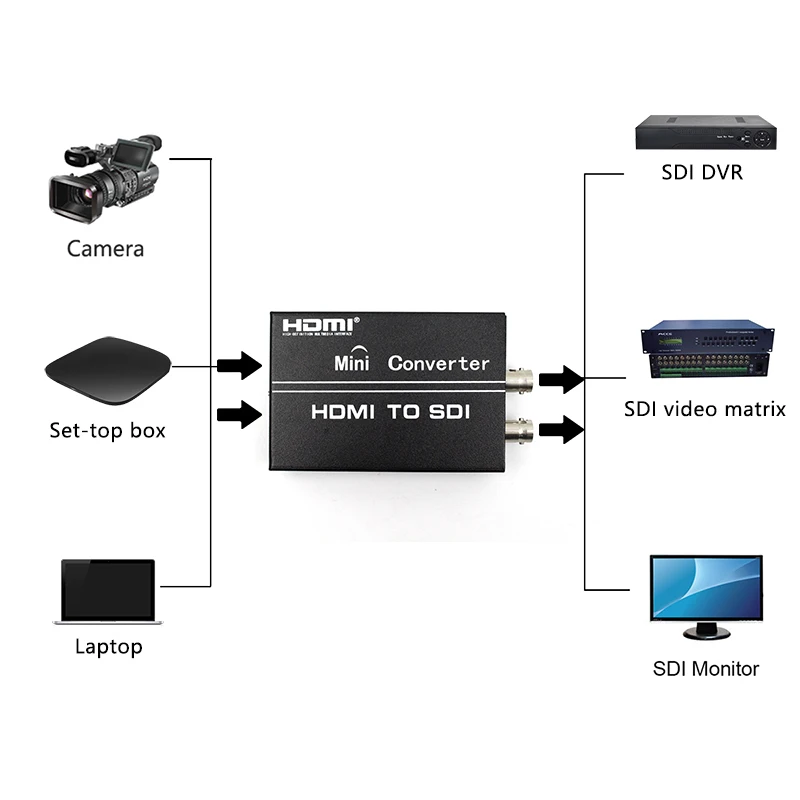 Konwerter HDMI na SDI Adapter podwójny HDMI w 2 BNC się HDMI2SDI do SDI SD HD 3G 1080P dla PC DVD ekran do laptopa