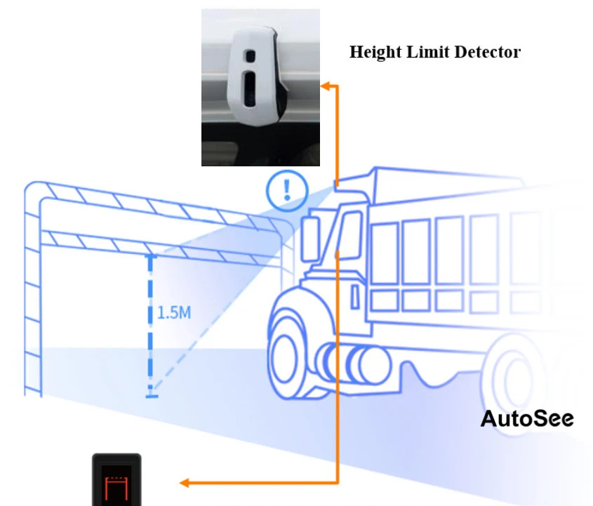 Motorhome Bus Truck Caravan Trailer Height Limit detector Collision Warning System HLWS high detection buzzer alarm indicator