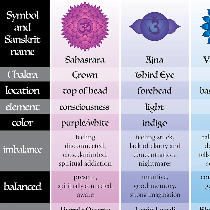 Chakra Chart Reference Canvas Poster Meditation Yoga Wall Art Painting Prints Yoga Gift Modern Decoration Picture Home Decor