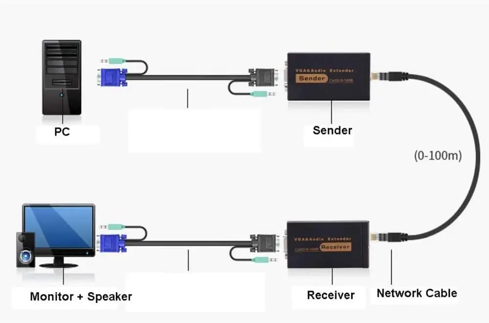 100M 328ft VGA Extenders,VGA Video Âm Thanh Mở Rộng Bộ Phát + Đầu Thu Trên Đĩa Đơn RJ45 CAT5e/6 Cáp Ethernet Hỗ Trợ 1080P