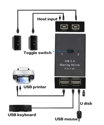 Блок общего доступа USB KVM-SWITCH, 2,0, 2 в 4 выхода, ручная клавиатура и мышь, переключатель совместного использования принтера для компьютера с кабелями