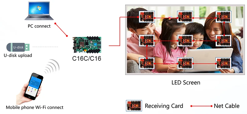 Huidu 풀 컬러 LED 스크린 비동기 HD-C16 C16C, 와이파이 제어 카드 지원, 가장 넓은 8192 최고 512 및 모바일 앱 제어