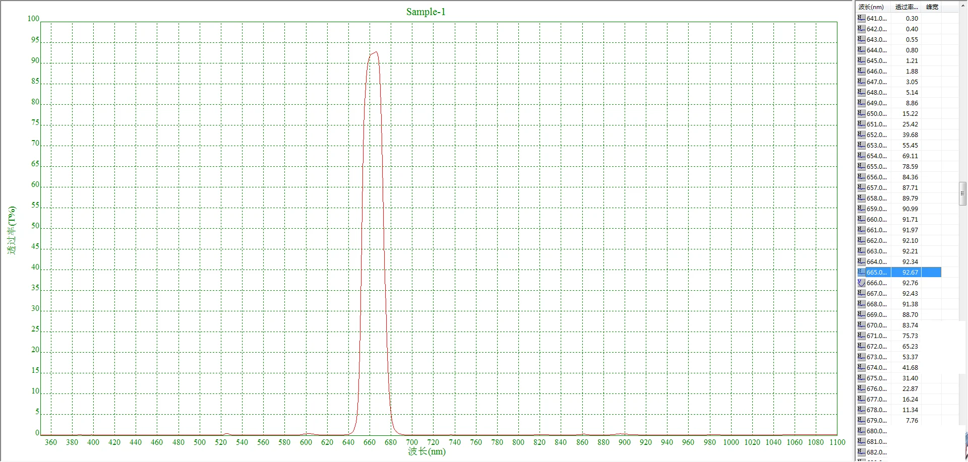 Bandpass filter,Central wavelength 665nm,FWHM:22nm,OD3,Peak transmission:92.67%,true graph and customizable size