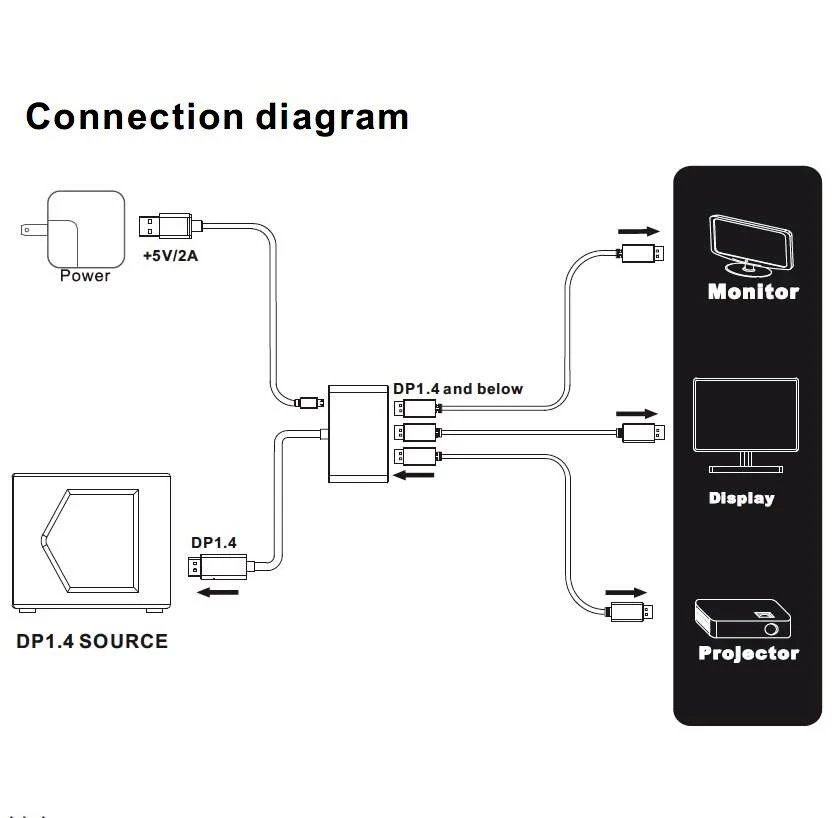 DP1.4 3-portowy koncentrator DisplayPort MST 8K przy 60Hz DP1.4 do 3x DP rozdzielacz wielomonitorowy (MSTDP123DP) do konfiguracji monitora 3 DP Ultra HD KVM