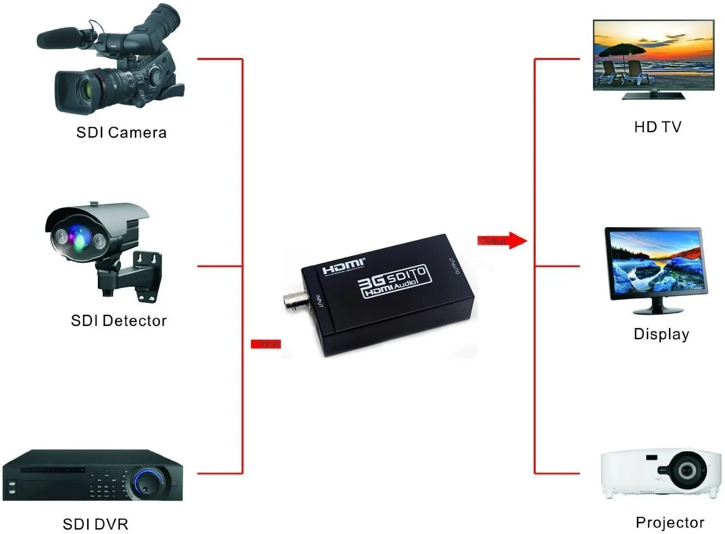 Convertidor de SDI a HDMI, adaptador de Audio y vídeo BNC a HDMI HD 3G SDI a HDMI y DC 5V 1A para Monitor HDTV