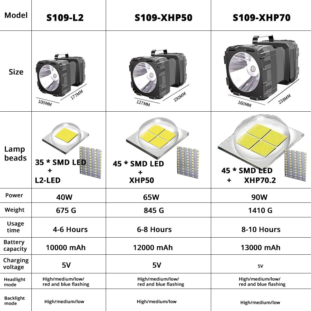 Reflector LED superbrillante recargable, linterna de doble cabeza, foco con lámpara XHP 70,2, resistente al agua, para acampar