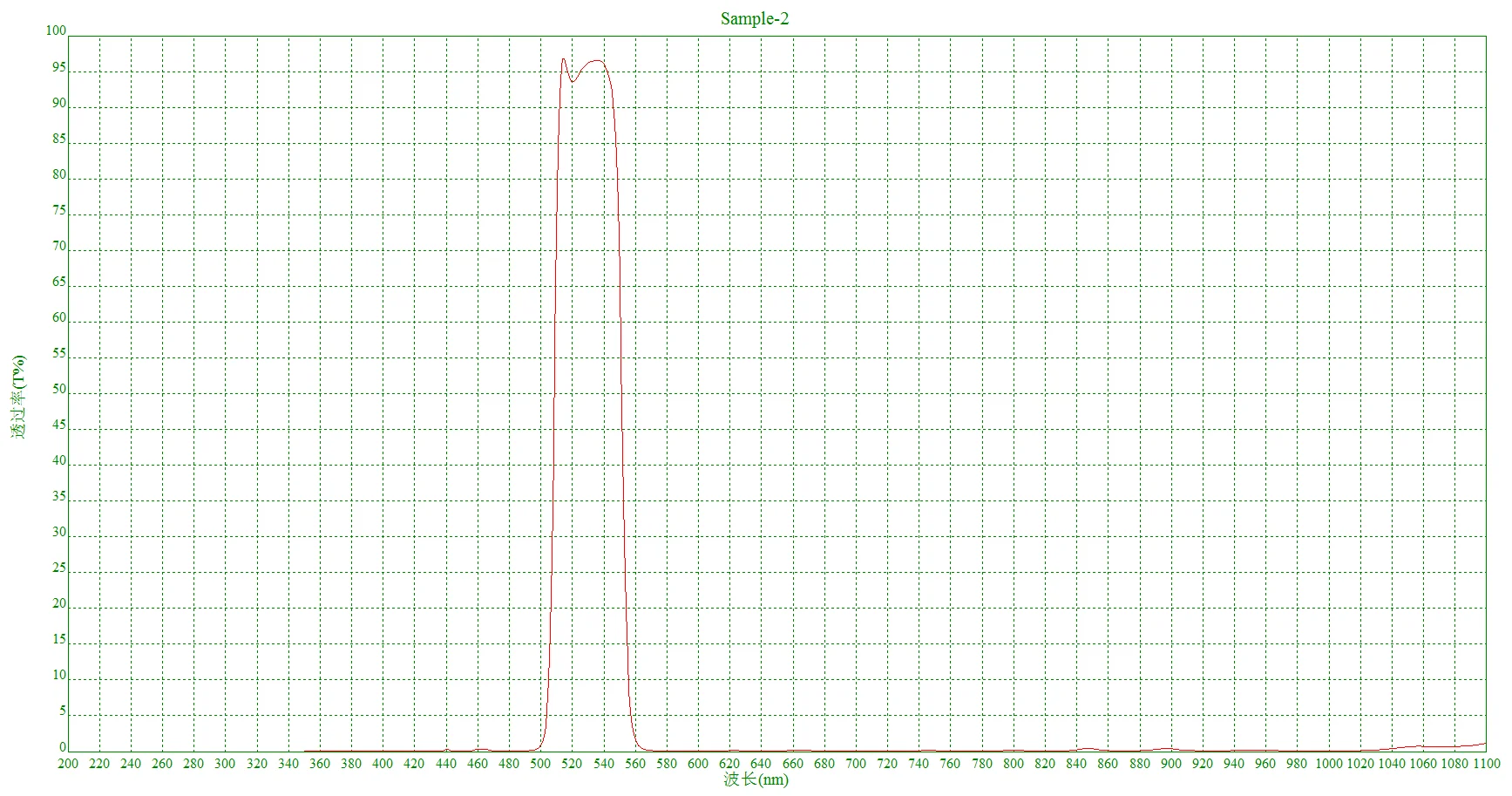 Bandpass filter,Central wavelength 530nm,FWHM:40nm,OD3,Peak transmission:96%,true graph and customizable size