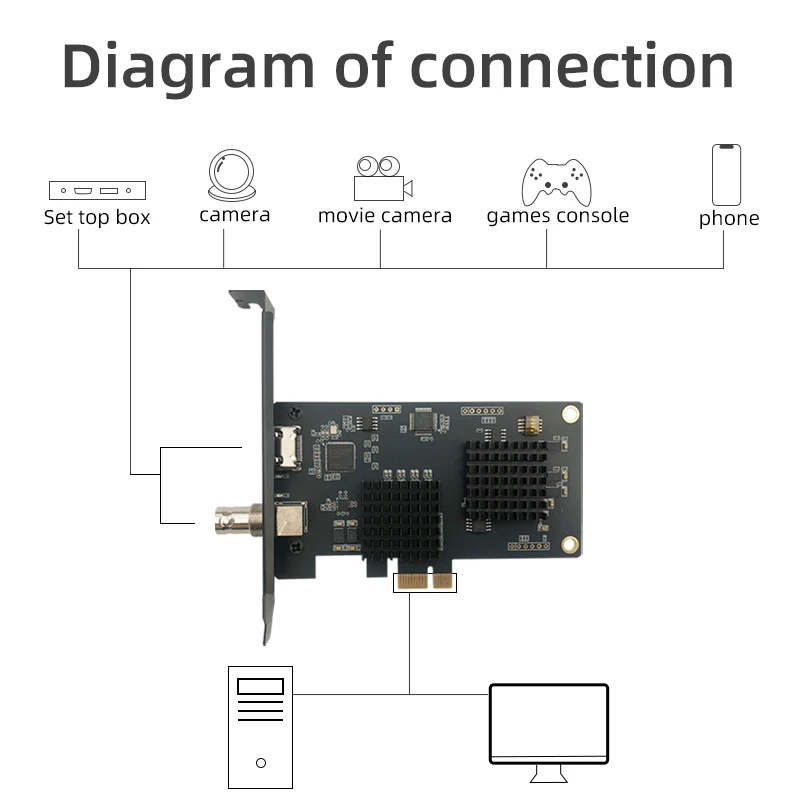 1080P Dual-Channel SDI/HDMI-compatible HD PCIE Capture Card