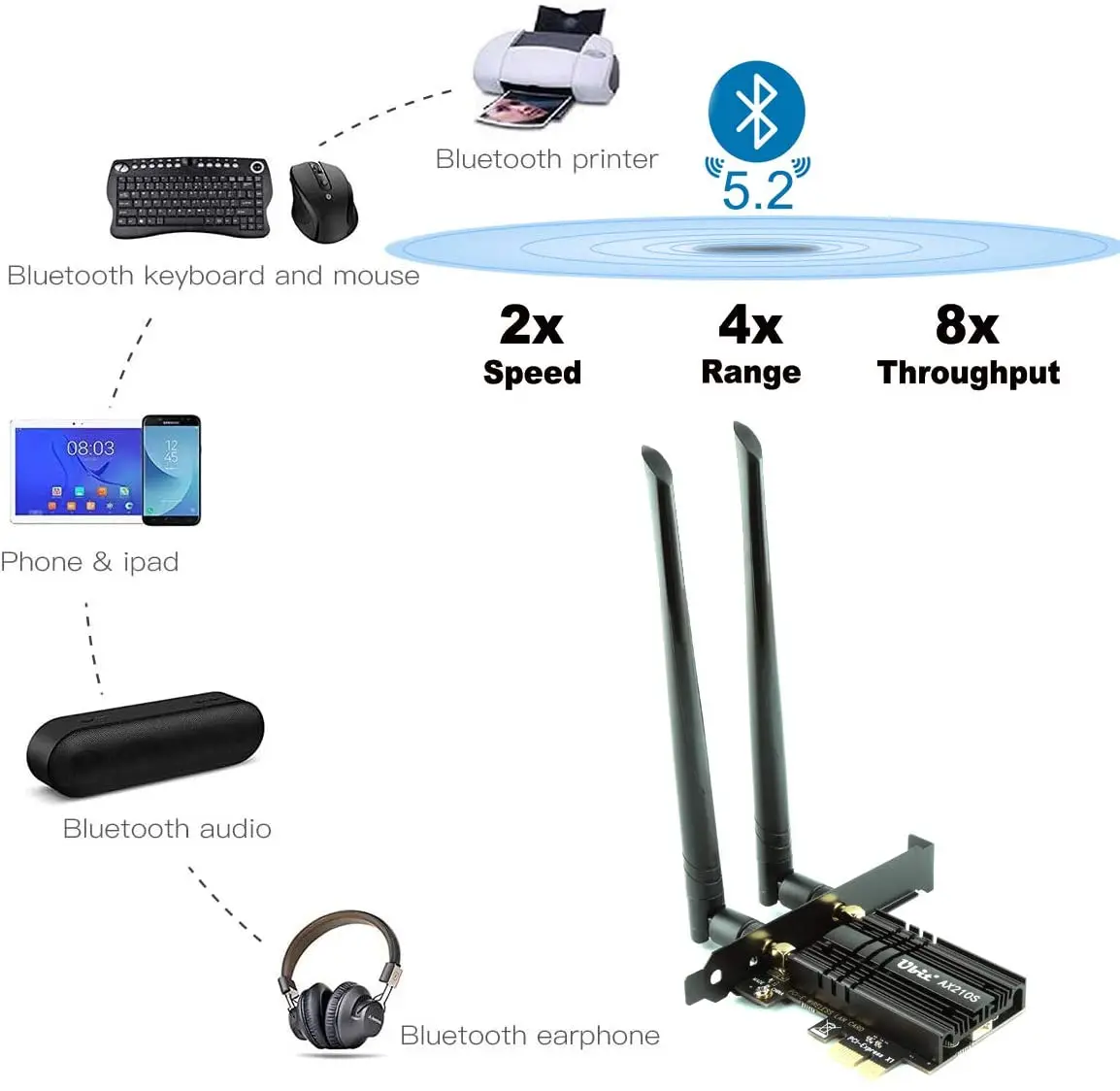 Беспроводной адаптер WLAN Ubit, Wi-Fi 6E, поддержка карт PCI Express поколения 7 6 ГГц, до 5400 Мбит/с, Bluetooth 5,2 AX210
