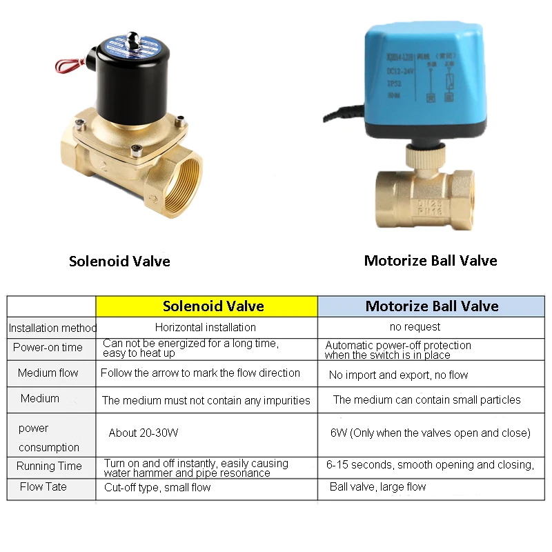 1/2" 3/4" 1" 2" Normalerweise geschlossenes motorisiertes Kugelventil 220V 12V 24V 2-Draht-Messing-Elektrokugelventil ersetzt Magnetventil – Detail 2