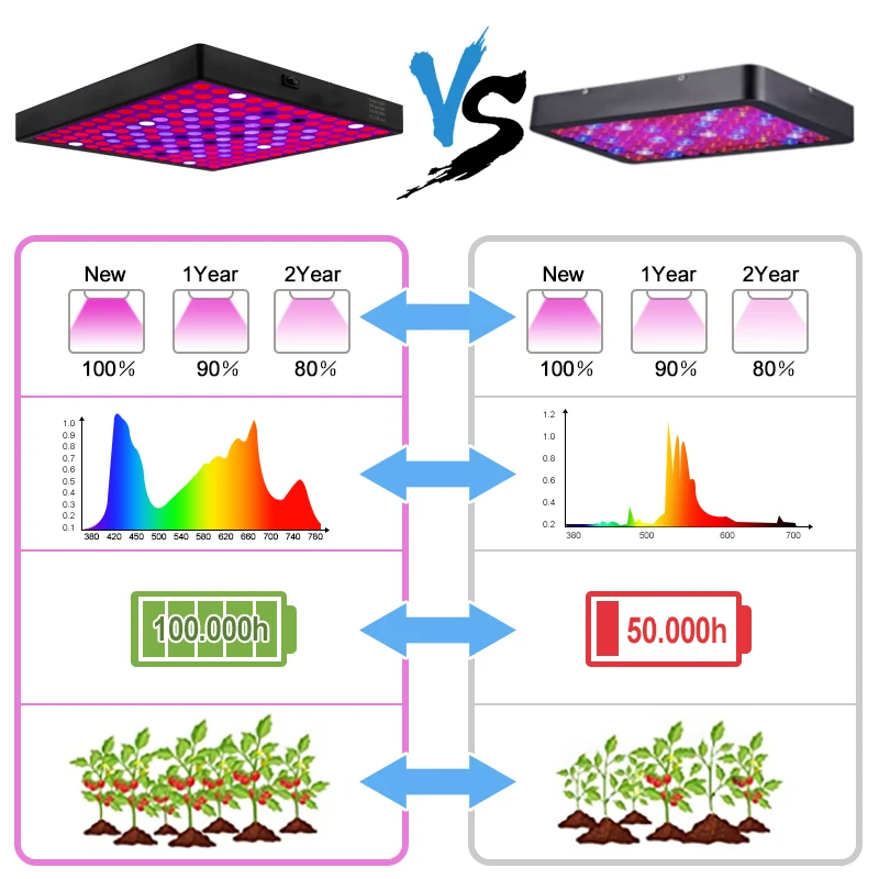 2835 LED Grow Light 2000W Full Spectrum Phytolamp For Indoor Plant 265V Phyto Growth Lamp Hydroponics   Plants