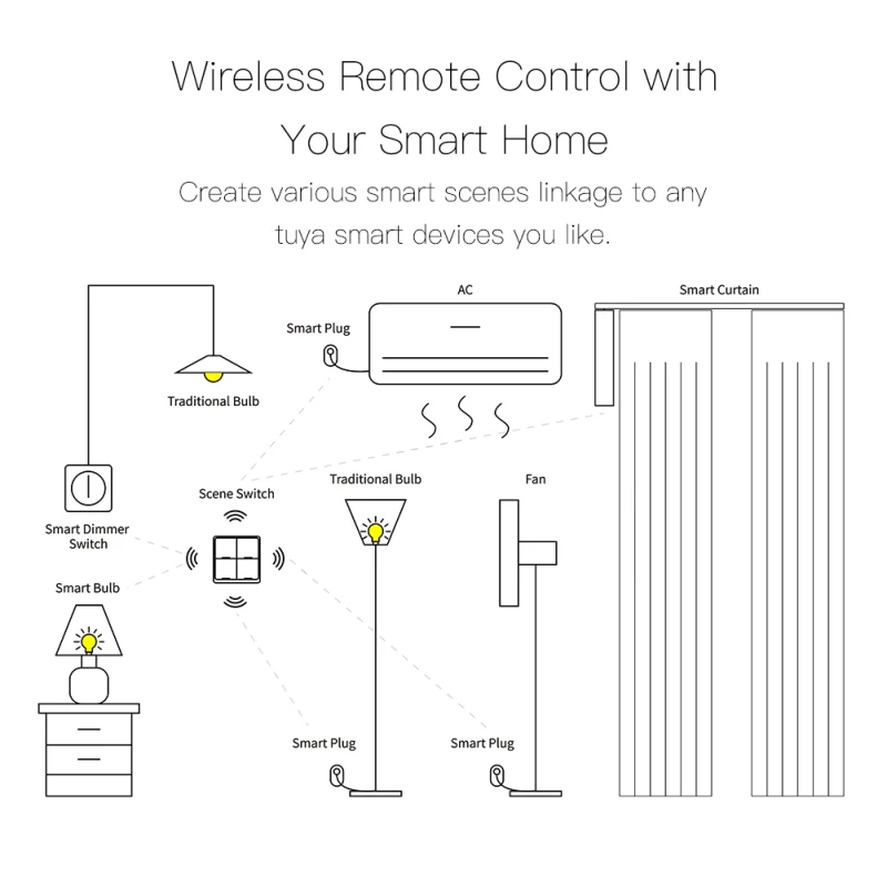 Tuya Smart 3.0 Wireless 12 Scene Wall Switch Push Button Controller Paste Type Smart Automation Via Alexa Home