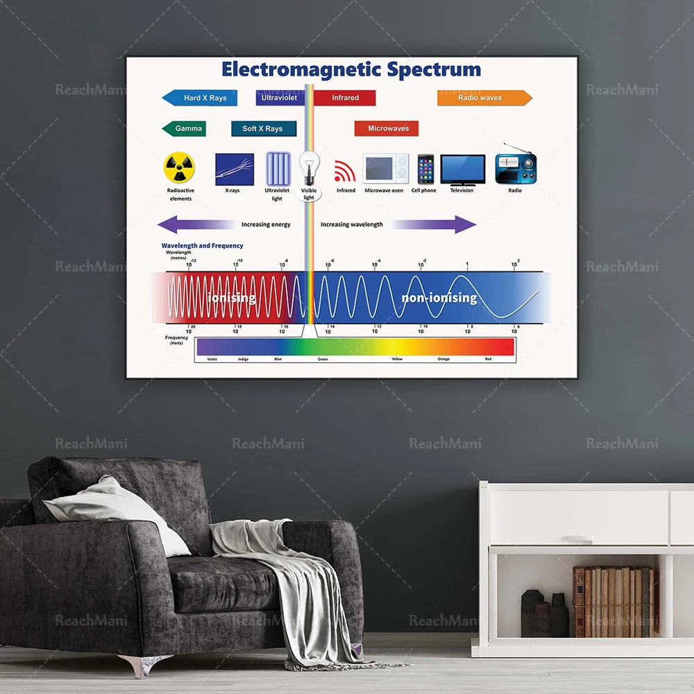

Electromagnetic spectrum, physics poster, popular science lesson, popular science education decorative canvas printing poster