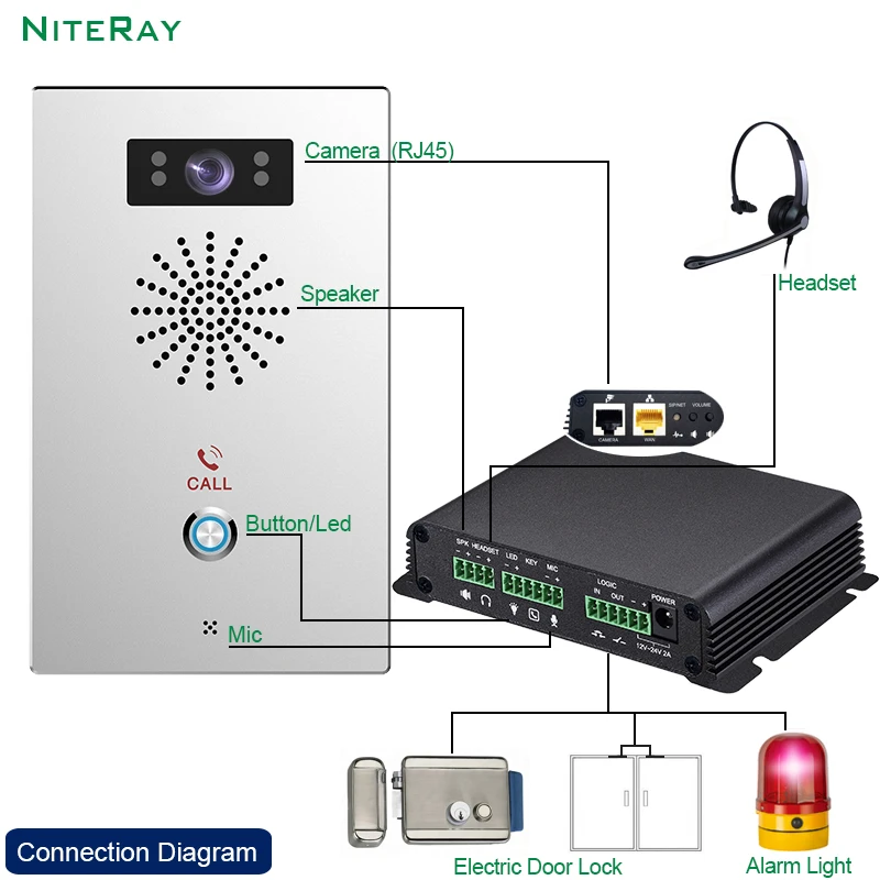 Sip Video Intercom & Paging Gateway Voor Industrie Toepassing Ondersteuning Intercom / Broadcast / Video/Security/Opname