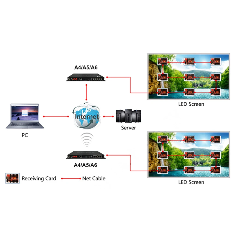 Huidu HD-A4L A5L A6L Second Generation Asynchronous Dual-mode Four-in-one Playback Box Use For P2 P3 P4 P5 P6 P10 Led Screen