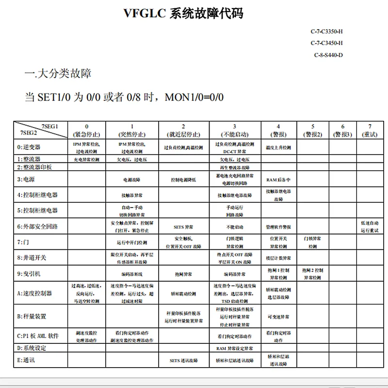 

VFGLC elevator fault code analysis data lift accessories