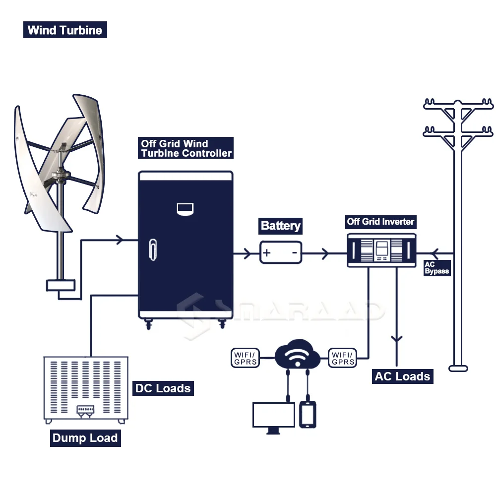 Real Watt 1kw 1.5kw 2kw 3 Blades Free Energy Vertical Axis Wind Turbine Generator 24v 48v 96v 120V 220v Homeuse Windmill Low RPM