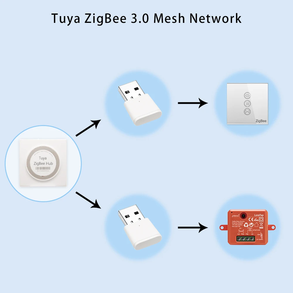 Tuya Smart Life ZigBee 3.0 Signal Repeater USB Extender App Devices Mesh Home Assistant Deconz Automation