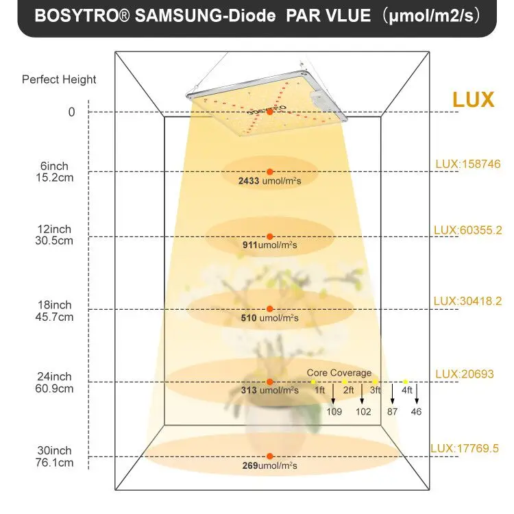 BOSYTRO 1000W LED Plant Lamp with Samsung Diode Quantum Board Full Spectrum Growth Lamp For Indoor Grow Tent Plants Growth Light