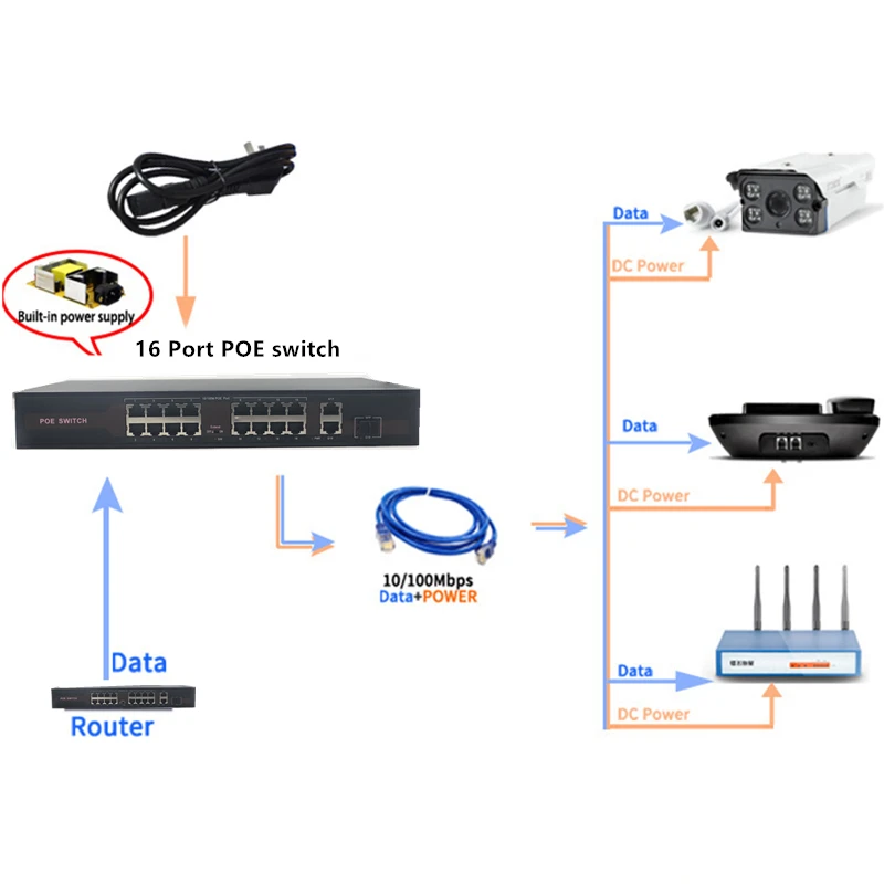 Interruptor ethernet poe de 48v com 16(100m) + 2(1000m) + 1sfp port ieee 802.3 af/at adequado para câmera ip/sistema apcamera sem fio