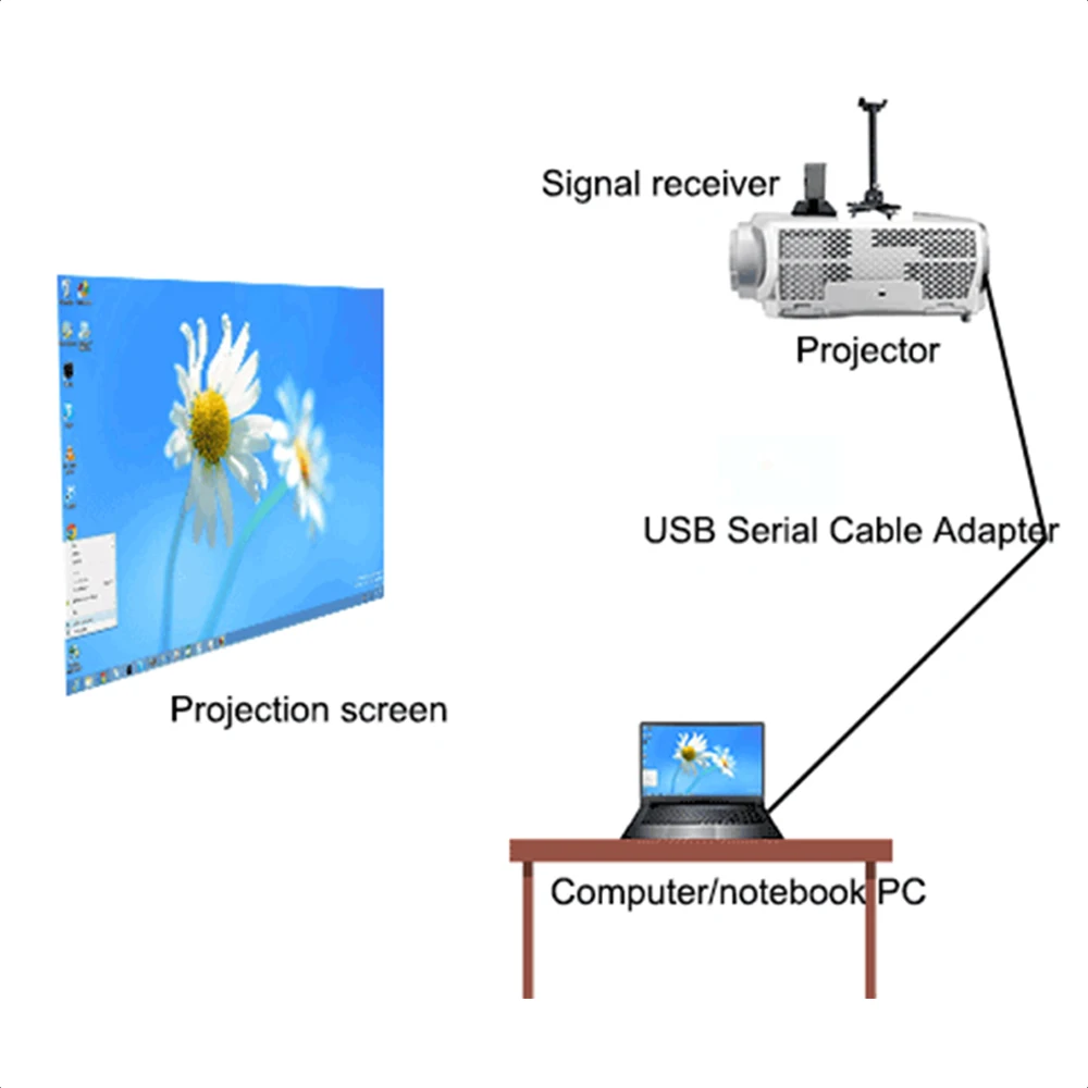 Smart Classroom With IR Infrared Camera Interactive Whiteboards For Children Education And E-learning USB Cable Digital Board