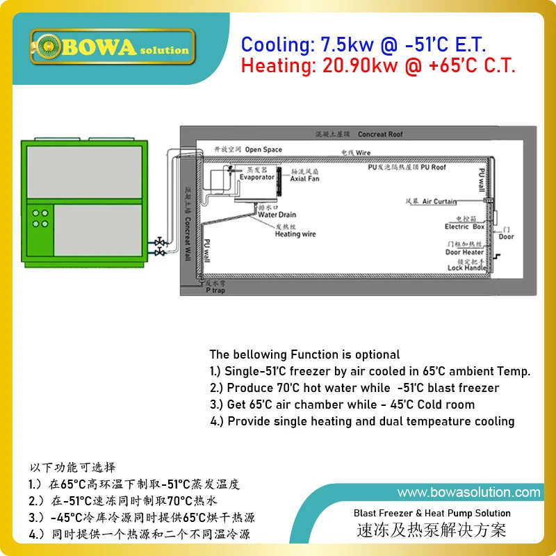 Air cooled blast freezer with -60'F evaporating temperature is special design for low latitude area, e.g. Indonesia or Malaysia