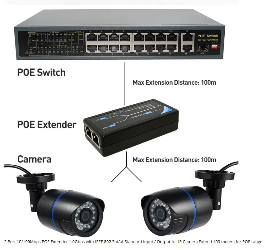 2 Port PoE Extender IEEE802.3af Poe Extender untuk Ip Port Max Extender Transmisi 120M Untuk Kamera Ip