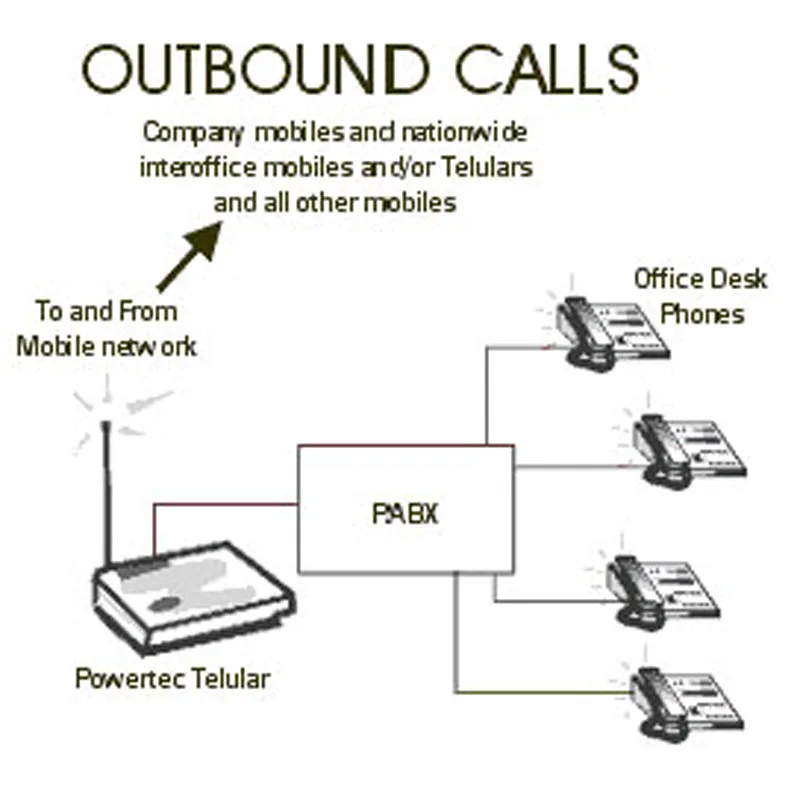 4G LTE 3G WCDMA GSM Fixed Wireless Terminal with LCD LED 2 RJ11 Backup Battery for Alarm System PBX Elevator support Caller ID