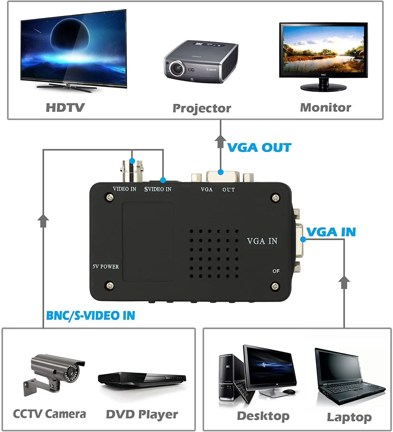 Convertidor BNC s-video VGA a VGA HD 1080P, Adaptador convertidor de Video para Monitor de proyector de PC