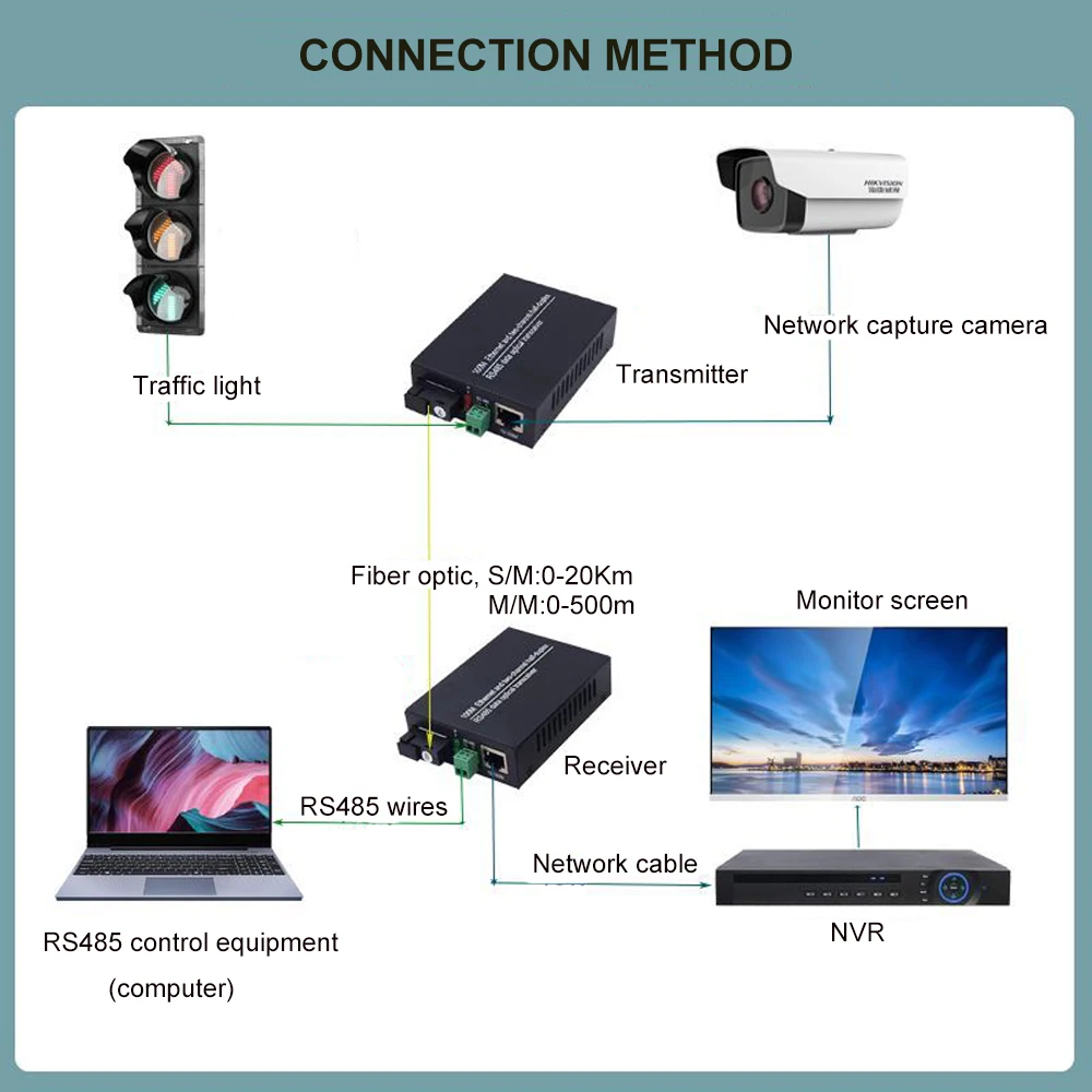 Imagem -06 - Conversor de Dados Rs485 Extensor com Ethernet 10 100mbps Conversor Rs485 Over Transmissor de Fibra Óptica e Receptor