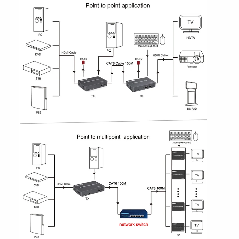 4K 30Hz HDMI Extender Over TCP IP Support Gigabit PoE Network Switch CAT5E USB Mouse Keyboard KVM Up To 150M Cat6 To 30 Receiver