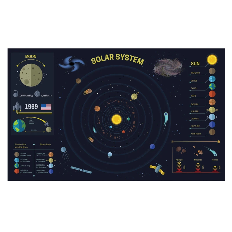 Póster de mapa de planetas del Sistema Solar para decoración de pared, 80x48 cm, lona impermeable, para sala de estar, dormitorio de niños