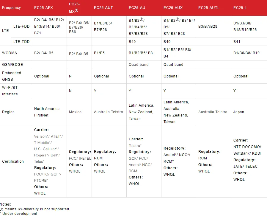 EC25EUGA-512-SGNS SMT ประเภท EC25-EU LCC 100% ใหม่และต้นฉบับไม่มีปลอม EC25 Series LTE Cat 4โมดูล