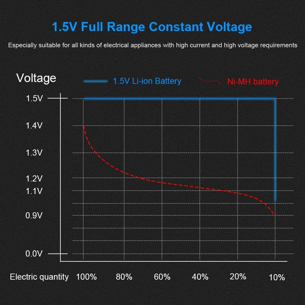 جديد 1000mWh 1.5 فولت AAA بطارية قابلة للشحن AAA بطارية قابلة للشحن للتحكم عن بعد لعبة 1.5 فولت ليثيوم AAA بطارية قابلة للشحن