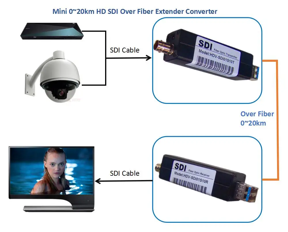 Mini convertisseur Audio 3G HD SDI BNC vers Fiber optique, émetteur-récepteur vidéo 1080P SDI sur Fiber optique, 20km d'autonomie