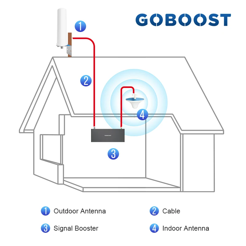 GOBOOST 70dB Signal Booster 2G 3G 4G Cellular Amplifier LTE 700 800 850 900 1800 2100 MHz Network Repeater With 360° Antenna Kit