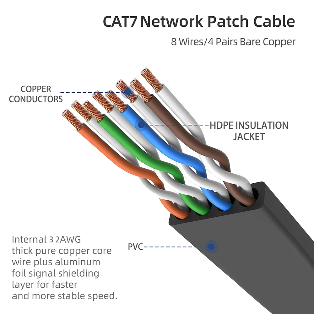 Cavo di rete piatto ZOGUO Cat 7 cavo Lan piatto da 10Gbps con connettori RJ45 schermati per Modem, Router, Laptop, Computer 5m10m15m
