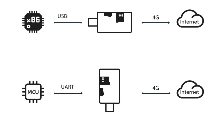 Módulos 4G Quectel EC20 LTE USB DONGLE raspberry pi linux