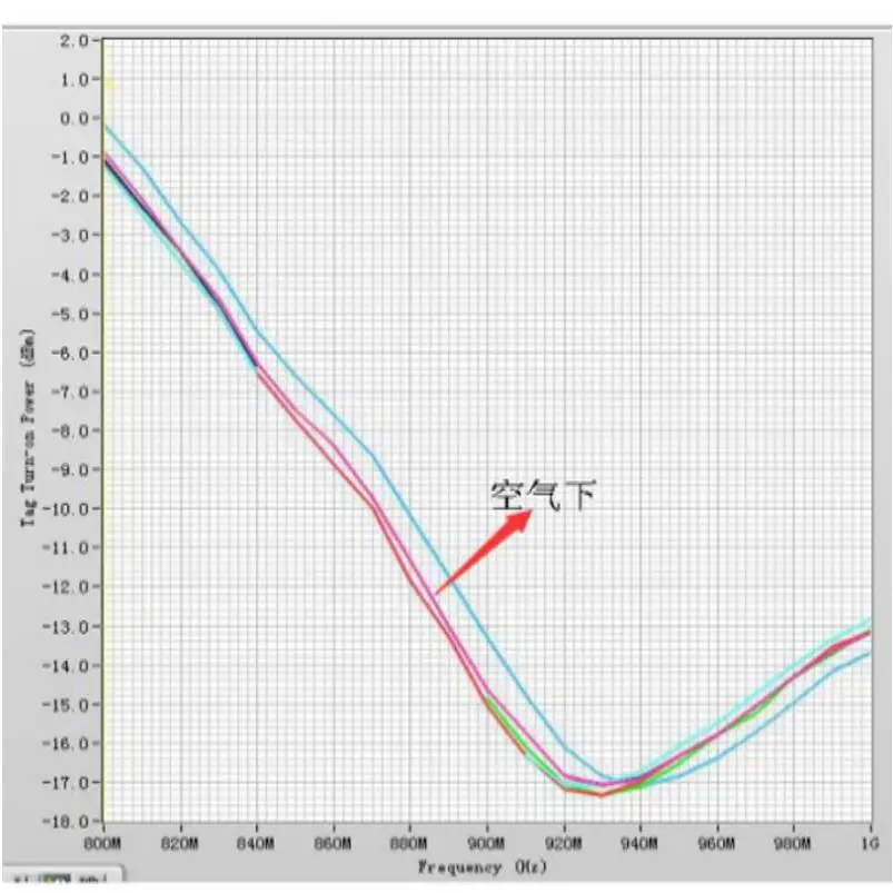 Czstar 3 Stuks Temperatuursensor Uhf Rfid Passieve Sticker Tag Waterdichte Koude-Keten Voedsel Logistiek Temperatuur Uhf Rfid Tag