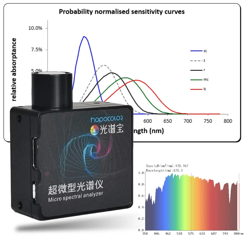 HPC300P Mini Light Spectrum Analyzer Quantum Par Meter for Led Grow Lights