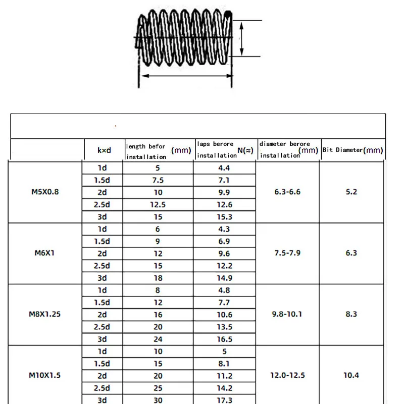 M14 - 1.5 304 Stainless Steel Fine Thread  Helicoil Insert Wire Threaded Inserts