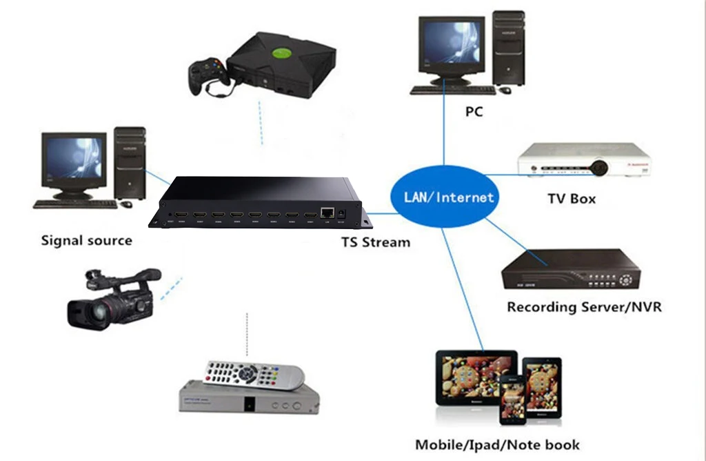 Imagem -03 - Codificador de Vídeo Hdmi Via Http Hls Rtsp Rtmp Udp Srt Onvif para Transmissão Iptv ou Nvr Canais H.264