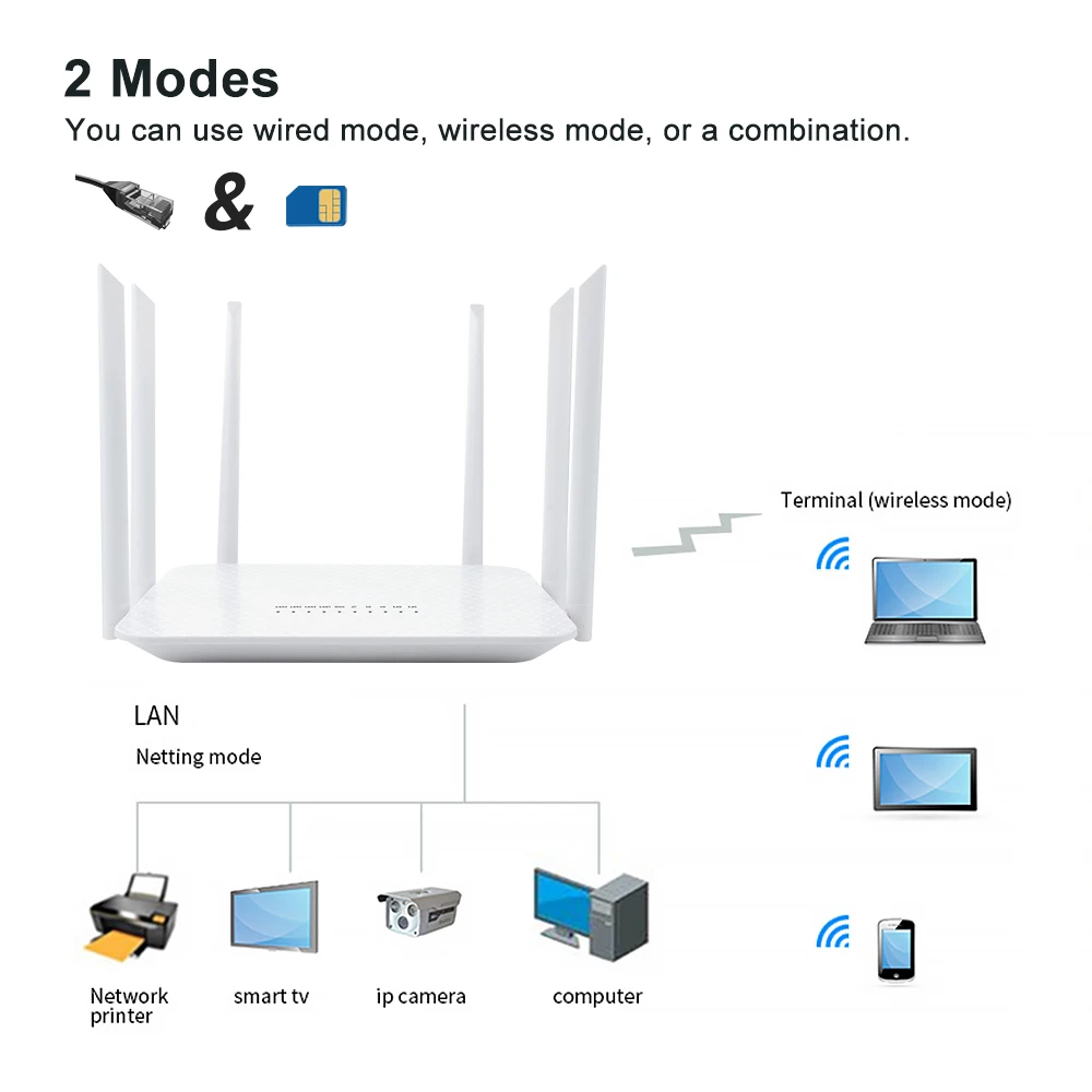 EDUP – routeur wi-fi 4G sans fil 1200Mbps, emplacement pour carte SIM, routeur Rj45 LTE 2.4G/5GHz, double bande, point d\'accès