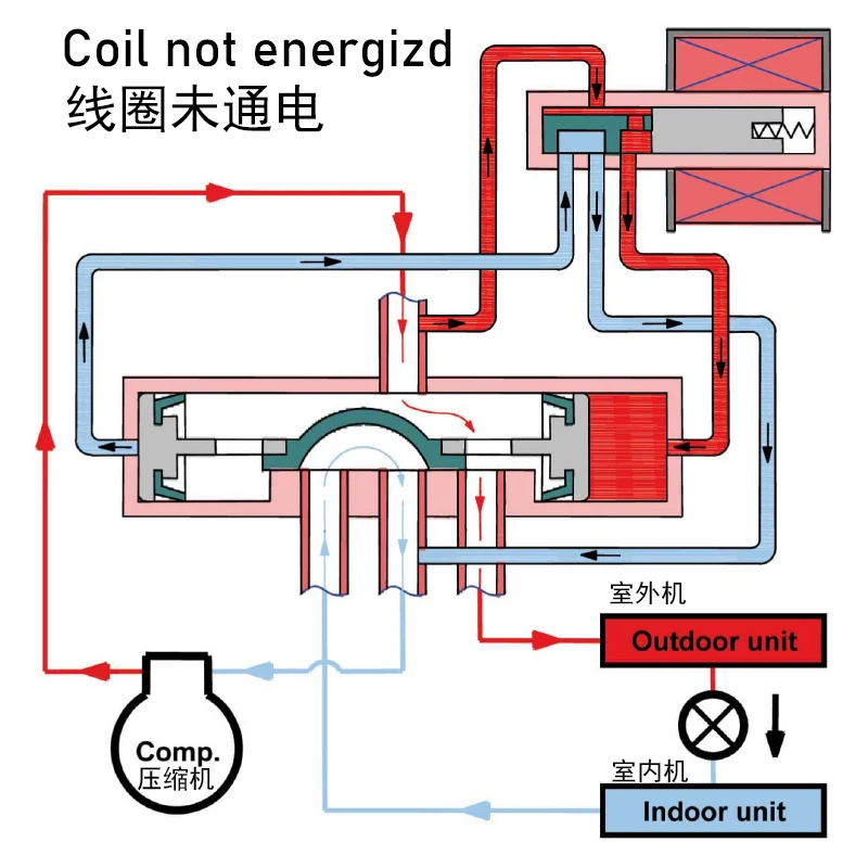 يمكن تركيب الصمام العكسي بأربعة اتجاهات KV 5m3/h معدات فريزر 2 ~ 4HP لإزالة تذويب المبخر عن طريق اتجاه تدفق الفلوريد #4