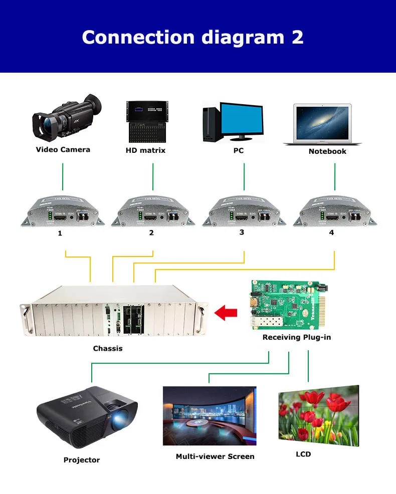 Estensore ottico della fibra di 20Km con il ciclo fuori sopra il cavo a fibre ottiche dello SC di sostegno del convertitore di TLT-TECH 1080P HDMI